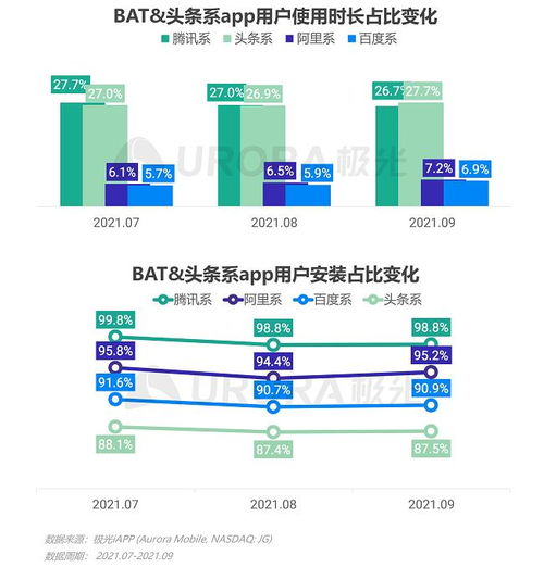 極光2021年Q3移動互聯網行業數據研究報告 互聯網數據服務洞察